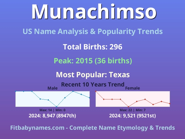Infographic: Munachimso name meaning, origin, and popularity trends in the United States (US baby name analysis chart)