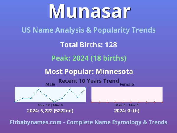 Infographic: Munasar name meaning, origin, and popularity trends in the United States (US baby name analysis chart)