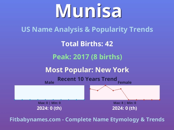 Infographic: Munisa name meaning, origin, and popularity trends in the United States (US baby name analysis chart)