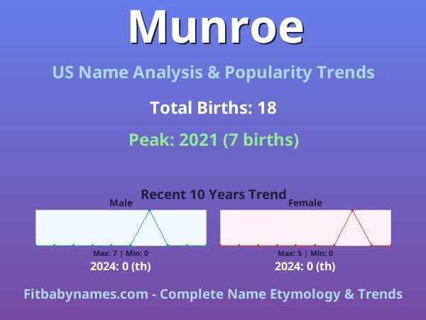 Infographic: Munroe name meaning, origin, and popularity trends in the United States (US baby name analysis chart)