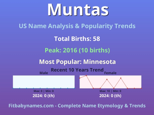 Infographic: Muntas name meaning, origin, and popularity trends in the United States (US baby name analysis chart)