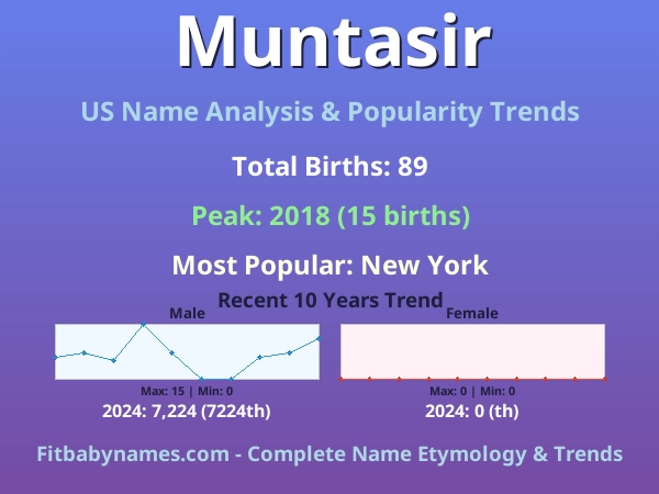 Infographic: Muntasir name meaning, origin, and popularity trends in the United States (US baby name analysis chart)