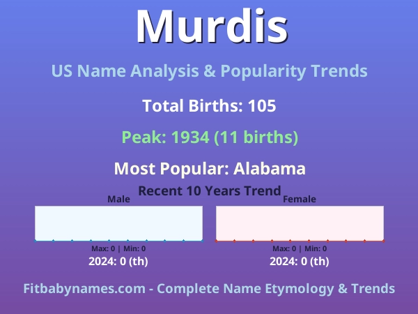 Infographic: Murdis name meaning, origin, and popularity trends in the United States (US baby name analysis chart)