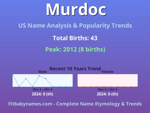 Infographic: Murdoc name meaning, origin, and popularity trends in the United States (US baby name analysis chart)