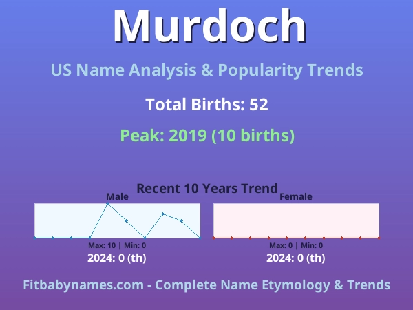 Infographic: Murdoch name meaning, origin, and popularity trends in the United States (US baby name analysis chart)