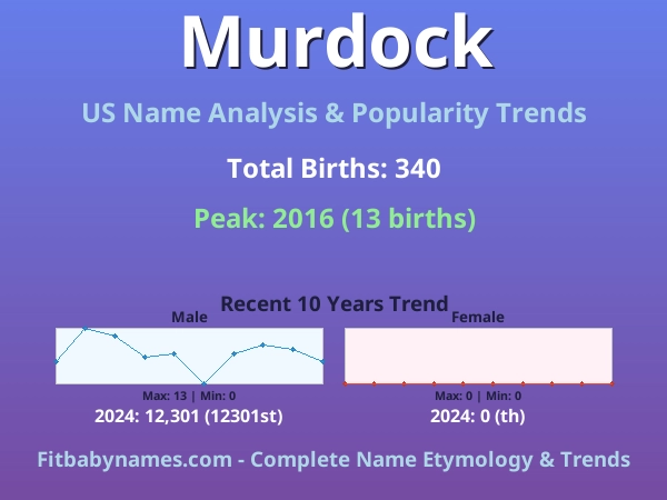 Infographic: Murdock name meaning, origin, and popularity trends in the United States (US baby name analysis chart)
