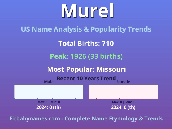 Infographic: Murel name meaning, origin, and popularity trends in the United States (US baby name analysis chart)