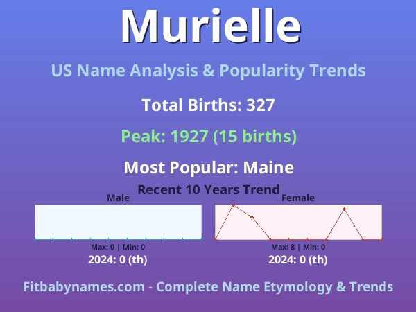 Infographic: Murielle name meaning, origin, and popularity trends in the United States (US baby name analysis chart)