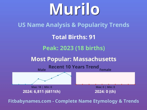 Infographic: Murilo name meaning, origin, and popularity trends in the United States (US baby name analysis chart)