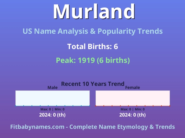 Infographic: Murland name meaning, origin, and popularity trends in the United States (US baby name analysis chart)