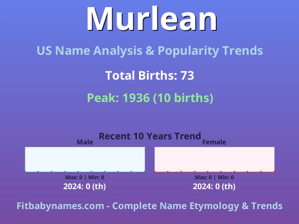 Infographic: Murlean name meaning, origin, and popularity trends in the United States (US baby name analysis chart)