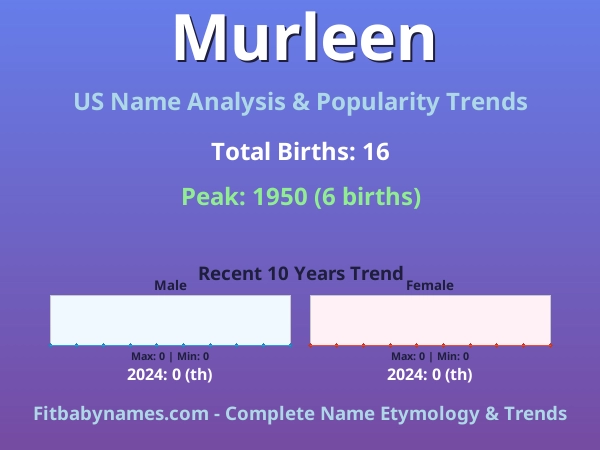 Infographic: Murleen name meaning, origin, and popularity trends in the United States (US baby name analysis chart)