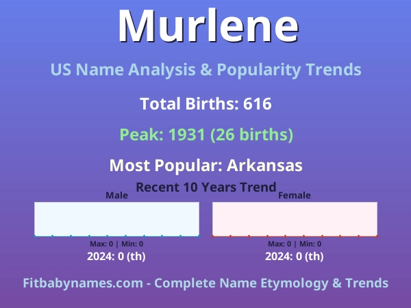 Infographic: Murlene name meaning, origin, and popularity trends in the United States (US baby name analysis chart)