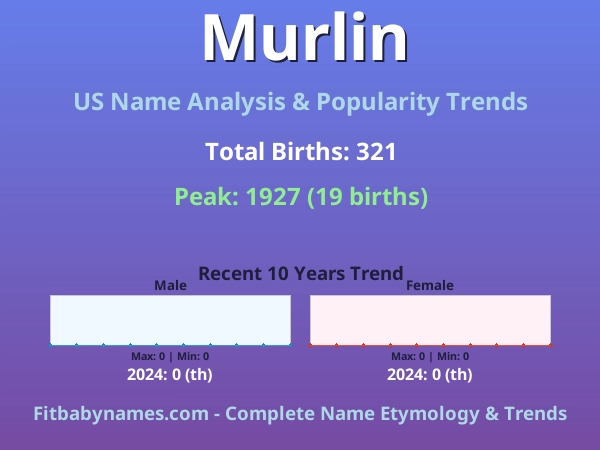 Infographic: Murlin name meaning, origin, and popularity trends in the United States (US baby name analysis chart)