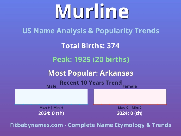 Infographic: Murline name meaning, origin, and popularity trends in the United States (US baby name analysis chart)