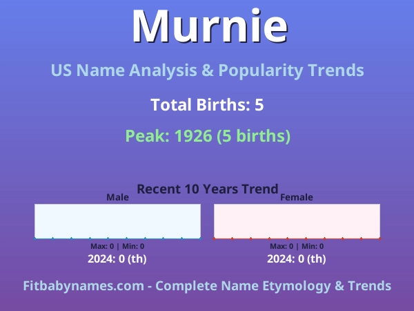 Infographic: Murnie name meaning, origin, and popularity trends in the United States (US baby name analysis chart)