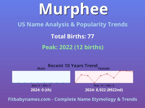 Infographic: Murphee name meaning, origin, and popularity trends in the United States (US baby name analysis chart)