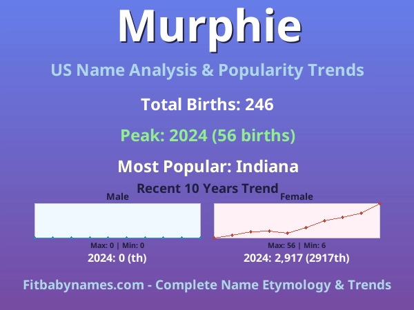 Infographic: Murphie name meaning, origin, and popularity trends in the United States (US baby name analysis chart)