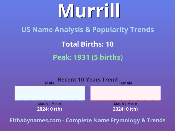 Infographic: Murrill name meaning, origin, and popularity trends in the United States (US baby name analysis chart)