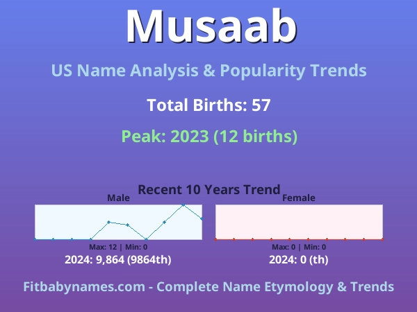 Infographic: Musaab name meaning, origin, and popularity trends in the United States (US baby name analysis chart)