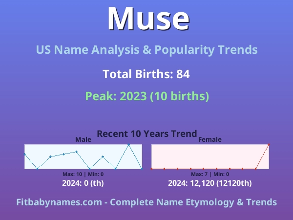Infographic: Muse name meaning, origin, and popularity trends in the United States (US baby name analysis chart)