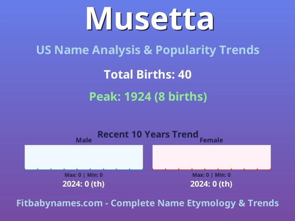 Infographic: Musetta name meaning, origin, and popularity trends in the United States (US baby name analysis chart)
