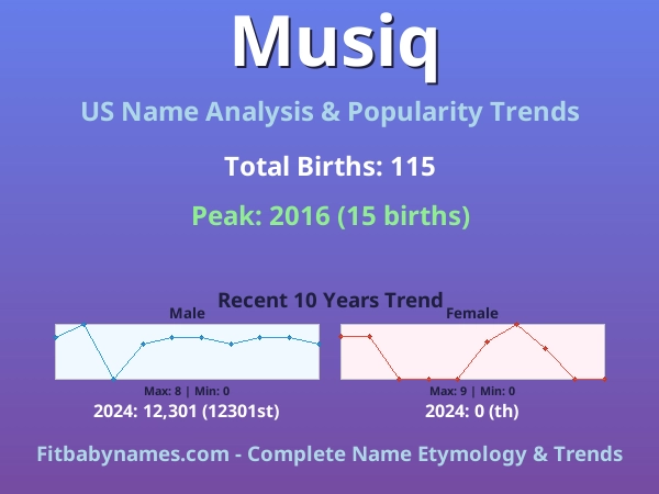 Infographic: Musiq name meaning, origin, and popularity trends in the United States (US baby name analysis chart)