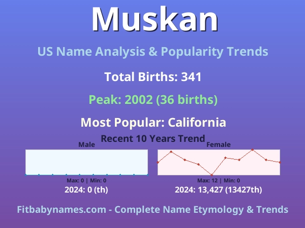 Infographic: Muskan name meaning, origin, and popularity trends in the United States (US baby name analysis chart)