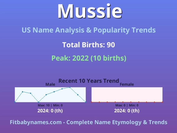 Infographic: Mussie name meaning, origin, and popularity trends in the United States (US baby name analysis chart)
