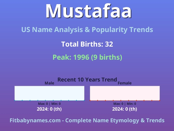 Infographic: Mustafaa name meaning, origin, and popularity trends in the United States (US baby name analysis chart)