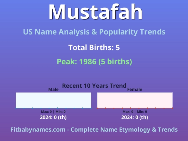 Infographic: Mustafah name meaning, origin, and popularity trends in the United States (US baby name analysis chart)