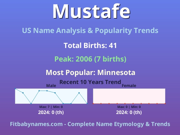 Infographic: Mustafe name meaning, origin, and popularity trends in the United States (US baby name analysis chart)