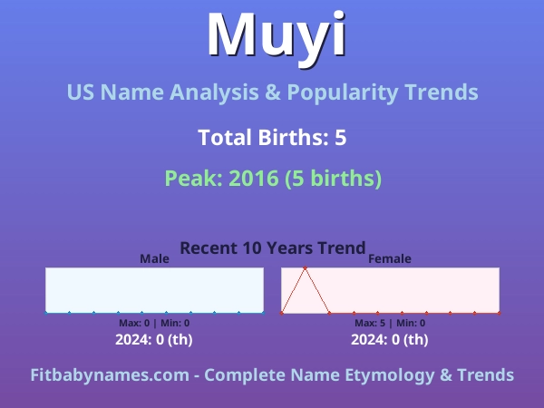 Infographic: Muyi name meaning, origin, and popularity trends in the United States (US baby name analysis chart)