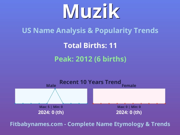 Infographic: Muzik name meaning, origin, and popularity trends in the United States (US baby name analysis chart)
