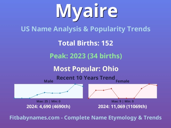 Infographic: Myaire name meaning, origin, and popularity trends in the United States (US baby name analysis chart)