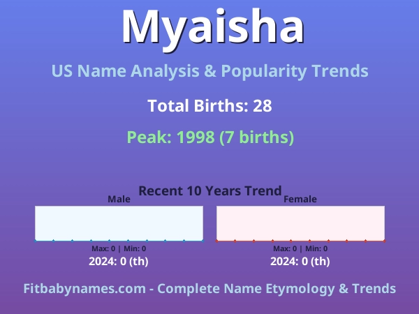 Infographic: Myaisha name meaning, origin, and popularity trends in the United States (US baby name analysis chart)