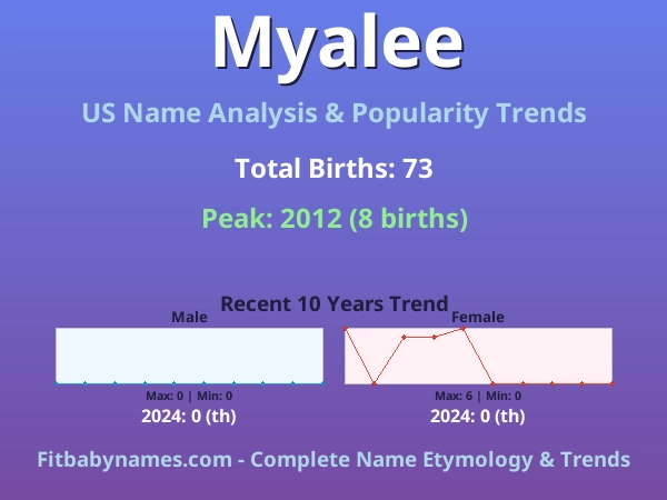 Infographic: Myalee name meaning, origin, and popularity trends in the United States (US baby name analysis chart)