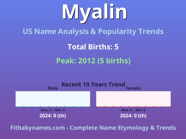 Infographic: Myalin name meaning, origin, and popularity trends in the United States (US baby name analysis chart)