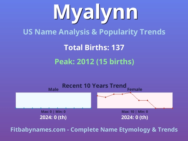 Infographic: Myalynn name meaning, origin, and popularity trends in the United States (US baby name analysis chart)