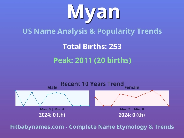 Infographic: Myan name meaning, origin, and popularity trends in the United States (US baby name analysis chart)