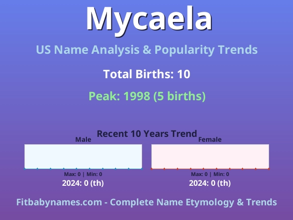 Infographic: Mycaela name meaning, origin, and popularity trends in the United States (US baby name analysis chart)
