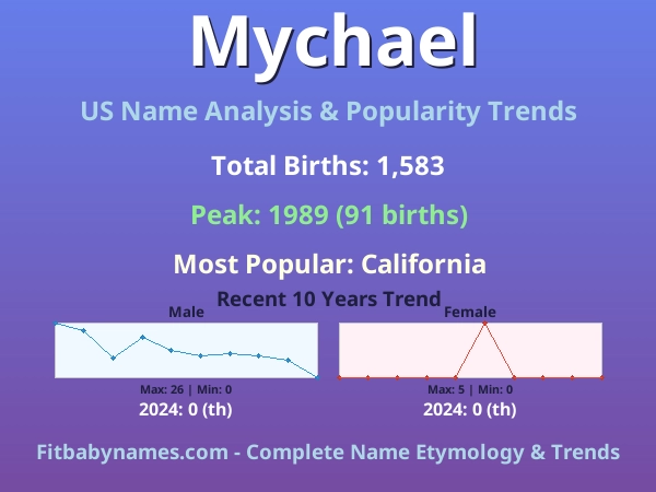 Infographic: Mychael name meaning, origin, and popularity trends in the United States (US baby name analysis chart)