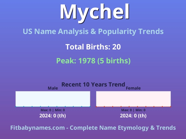 Infographic: Mychel name meaning, origin, and popularity trends in the United States (US baby name analysis chart)