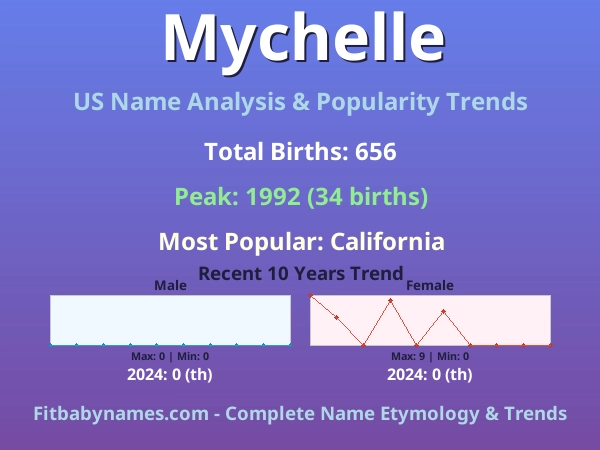 Infographic: Mychelle name meaning, origin, and popularity trends in the United States (US baby name analysis chart)