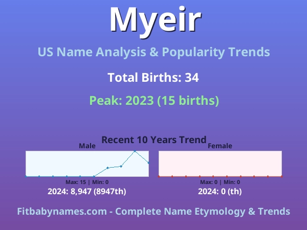 Infographic: Myeir name meaning, origin, and popularity trends in the United States (US baby name analysis chart)