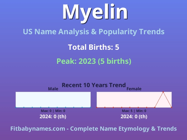 Infographic: Myelin name meaning, origin, and popularity trends in the United States (US baby name analysis chart)