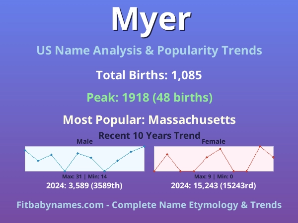 Infographic: Myer name meaning, origin, and popularity trends in the United States (US baby name analysis chart)