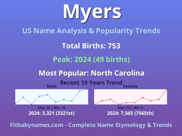 Infographic: Myers name meaning, origin, and popularity trends in the United States (US baby name analysis chart)