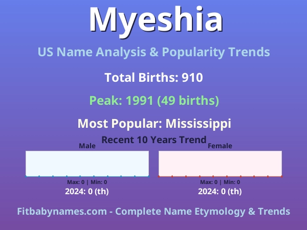 Infographic: Myeshia name meaning, origin, and popularity trends in the United States (US baby name analysis chart)