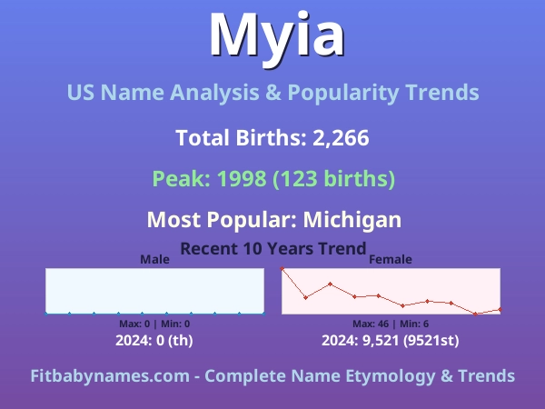 Infographic: Myia name meaning, origin, and popularity trends in the United States (US baby name analysis chart)